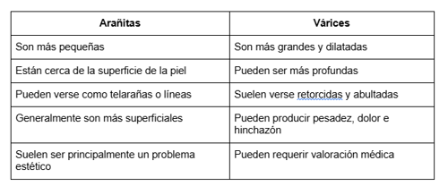 Tabla de diferencias entre Arañitas y Várices en las piernas.